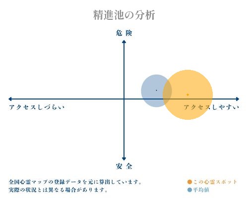 精進池の分析画像