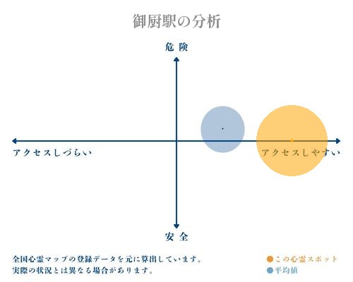 御厨駅の分析画像