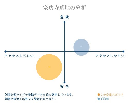 宗功寺墓地の分析画像