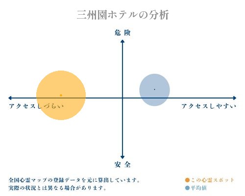 三州園ホテルの分析画像