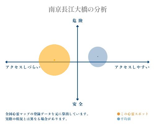 南京長江大橋の分析画像