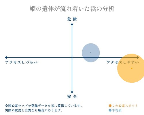 姫の遺体が流れ着いた浜の分析画像