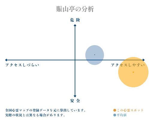 賑山亭の分析画像