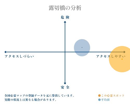 露切橋の分析画像