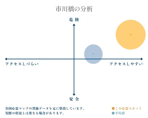 市川橋の分析画像