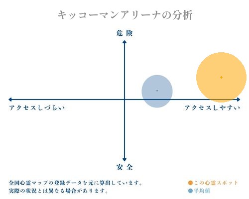 キッコーマンアリーナの分析画像