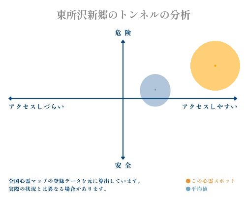 東所沢新郷のトンネルの分析画像