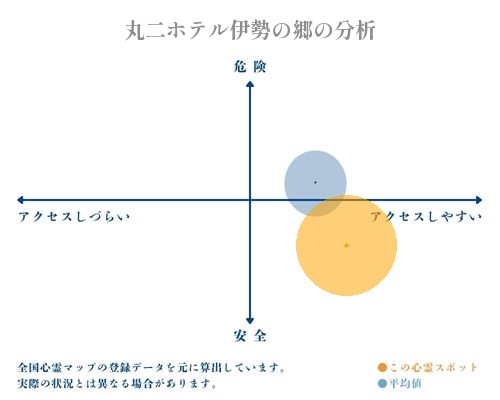 丸二ホテル伊勢の郷の分析画像