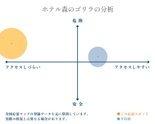 ホテル森のゴリラの分析画像