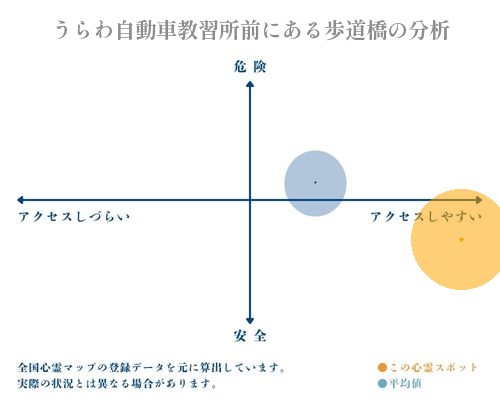 うらわ自動車教習所前にある歩道橋の分析画像