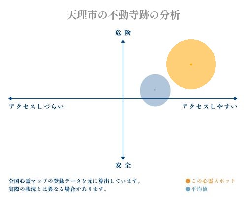 天理市の不動寺跡の分析画像