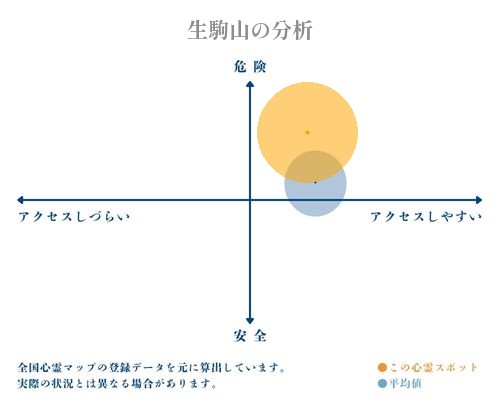 生駒山の分析画像