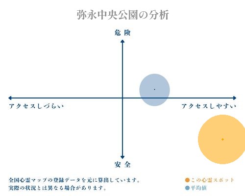 弥永中央公園の分析画像