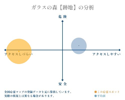 ガラスの森【跡地】の分析画像