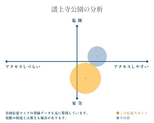 諸上寺公園の分析画像