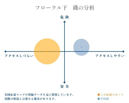 フローラル下　磯の分析画像