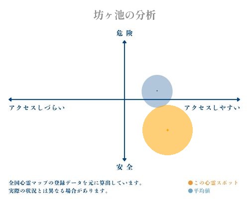 坊ヶ池の分析画像