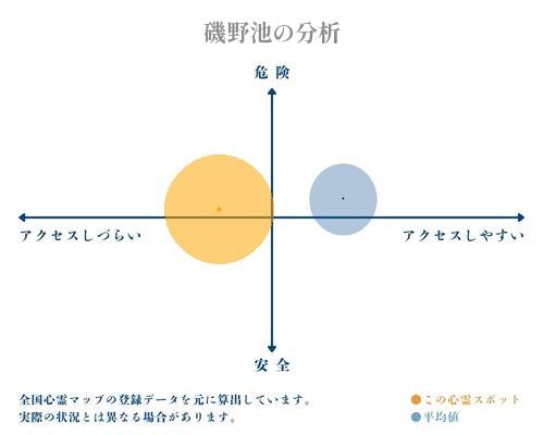 磯野池の分析画像