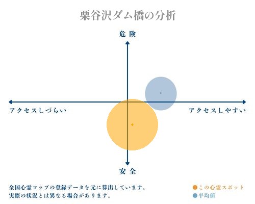 栗谷沢ダム橋の分析画像