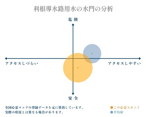 利根導水路用水の水門の分析画像