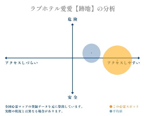 ラブホテル愛愛【跡地】の分析画像