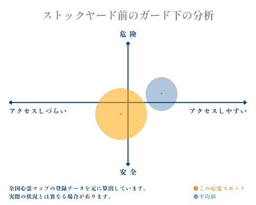 ストックヤード前のガード下の分析画像