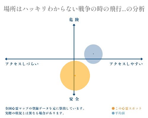 場所はハッキリわからない戦争の時の飛行機があるところの分析画像