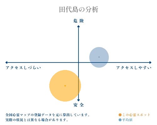 田代島の分析画像