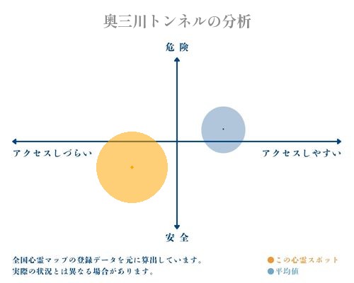 奥三川トンネルの分析画像