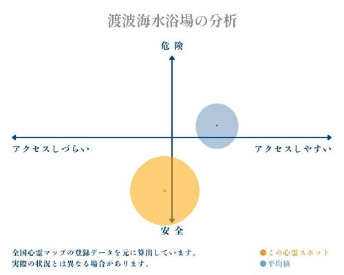 渡波海水浴場の分析画像