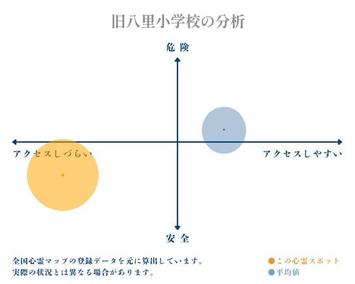 旧八里小学校の分析画像