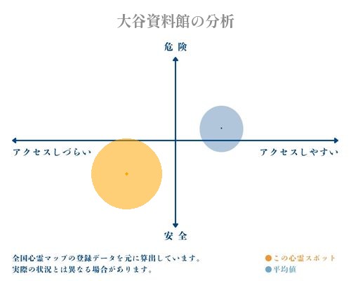 大谷資料館の分析画像