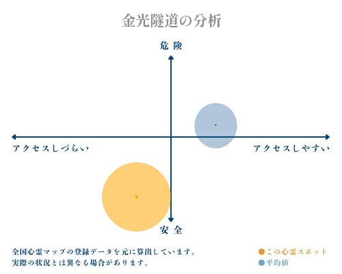 金光隧道の分析画像