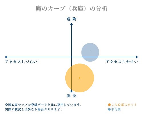 魔のカーブ（兵庫）の分析画像