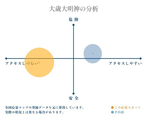 大歳大明神の分析画像