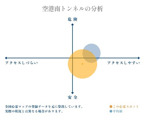 空港南トンネルの分析画像