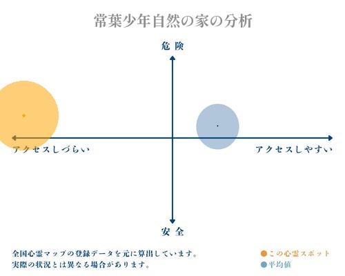 常葉少年自然の家の分析画像