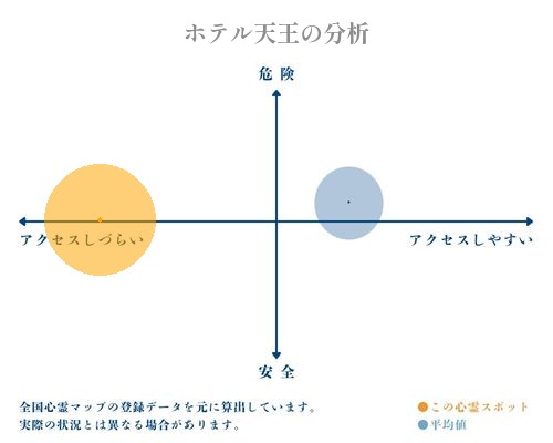 ホテル天王の分析画像