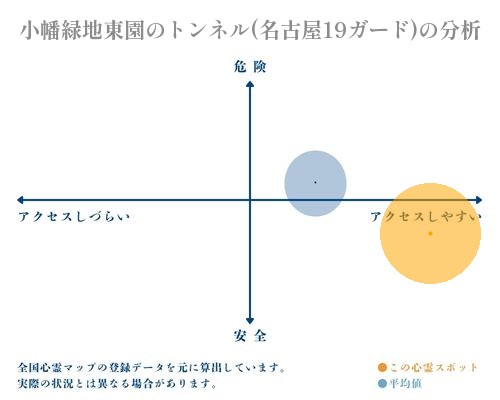 小幡緑地東園のトンネル(名古屋19ガード)の分析画像