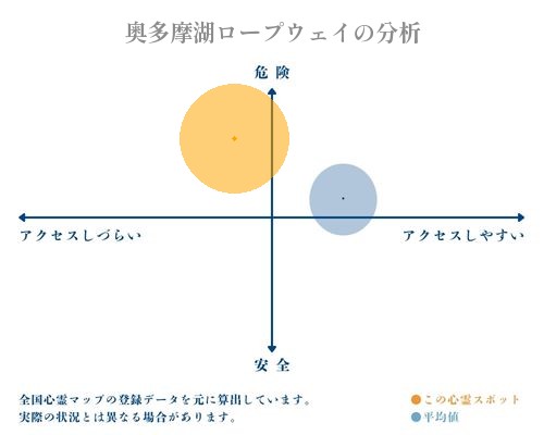 奥多摩湖ロープウェイの分析画像