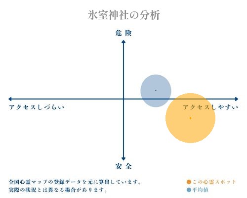 氷室神社の分析画像