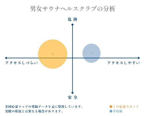 男女サウナヘルスクラブの分析画像