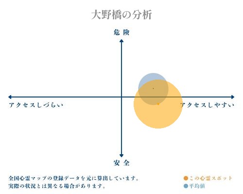 大野橋の分析画像