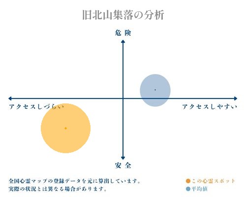 旧北山集落の分析画像