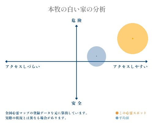 本牧の白い家の分析画像