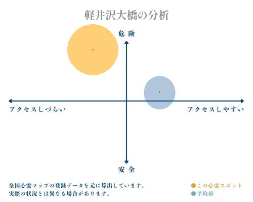 軽井沢大橋の分析画像