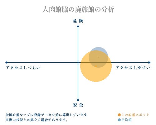 人肉館脇の廃旅館の分析画像