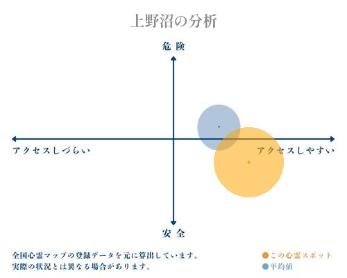 上野沼の分析画像