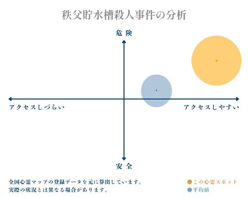 秩父貯水槽殺人事件の分析画像