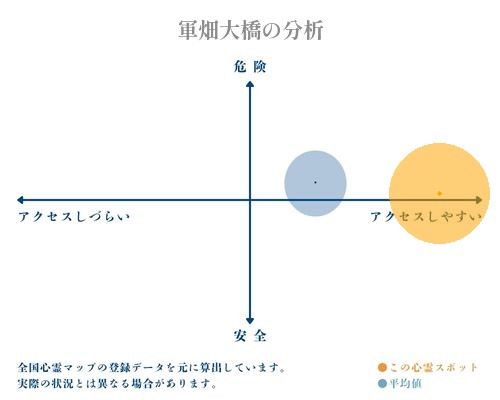 軍畑大橋の分析画像